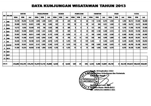 DATA KUNJUNGAN WISATAWAN 2013
